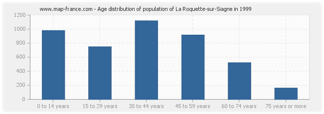 Age distribution of population of La Roquette-sur-Siagne in 1999